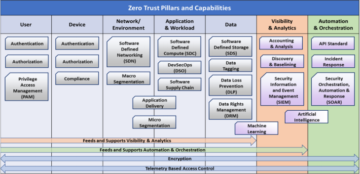 DISA Pillars of Zero Trust